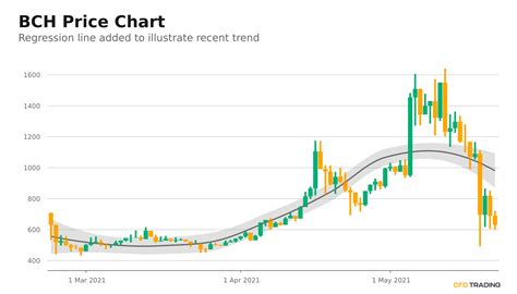 Bitcoin Cash (BCH) and