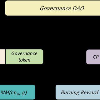 How Governance Tokens Shape