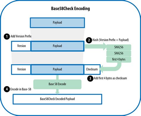 Ethereum: Why is Bitcoin address encoded in base58?
