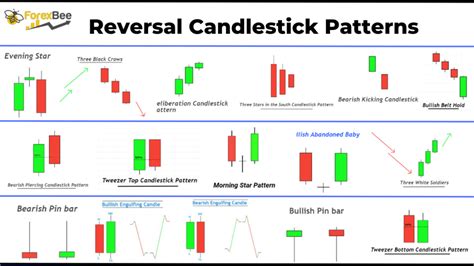 Reversal Patterns: Identifying Market